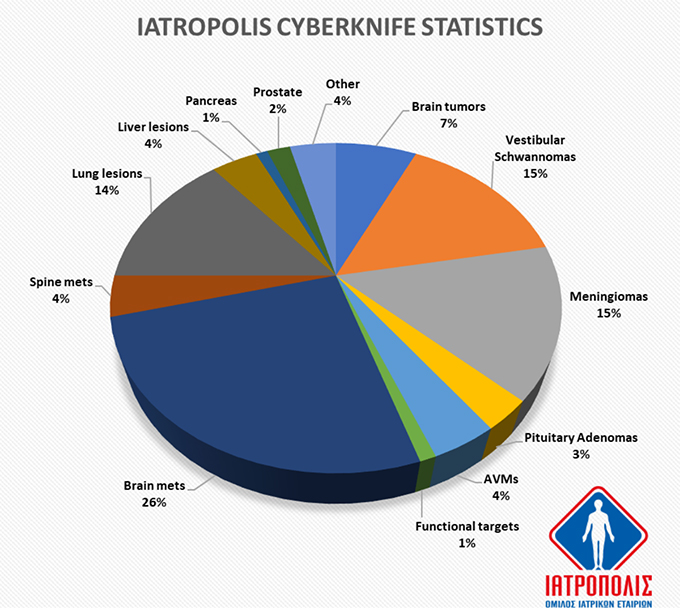 CyberKnife statistics